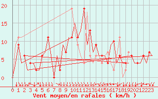 Courbe de la force du vent pour Madrid / Barajas (Esp)