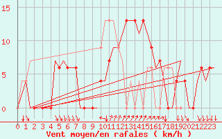 Courbe de la force du vent pour Ibiza (Esp)