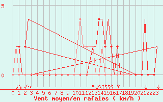 Courbe de la force du vent pour Gerona (Esp)