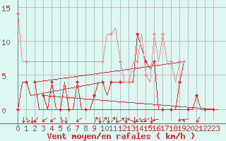 Courbe de la force du vent pour Sandane / Anda