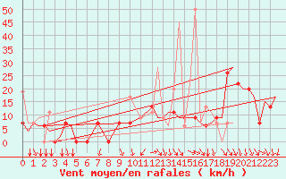 Courbe de la force du vent pour Kozani Airport