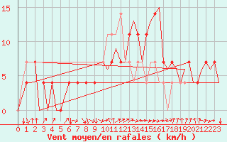 Courbe de la force du vent pour Ingolstadt