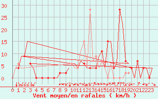 Courbe de la force du vent pour Vitoria