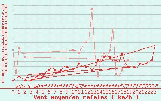 Courbe de la force du vent pour Hamburg-Fuhlsbuettel