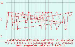 Courbe de la force du vent pour Verona / Villafranca