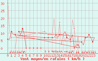 Courbe de la force du vent pour Kozani Airport