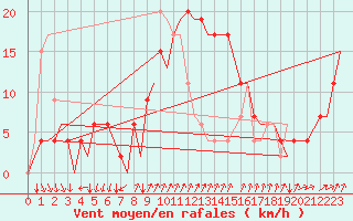Courbe de la force du vent pour Almeria / Aeropuerto