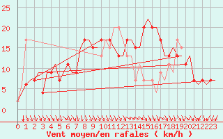 Courbe de la force du vent pour Cagliari / Elmas