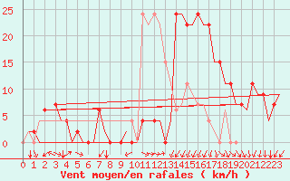 Courbe de la force du vent pour Vitoria