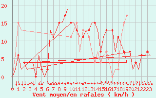 Courbe de la force du vent pour Ibiza (Esp)