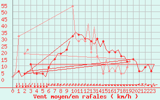 Courbe de la force du vent pour Ronchi Dei Legionari