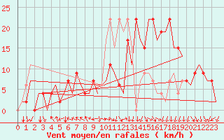 Courbe de la force du vent pour Madrid / Barajas (Esp)