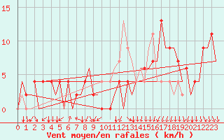 Courbe de la force du vent pour Gerona (Esp)