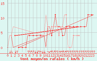 Courbe de la force du vent pour Syktyvkar