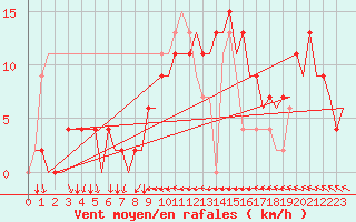 Courbe de la force du vent pour Ibiza (Esp)
