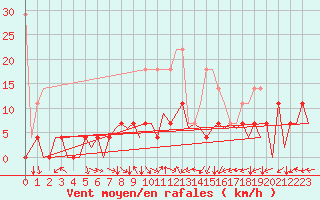 Courbe de la force du vent pour Nuernberg
