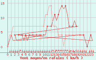 Courbe de la force du vent pour Graz-Thalerhof-Flughafen