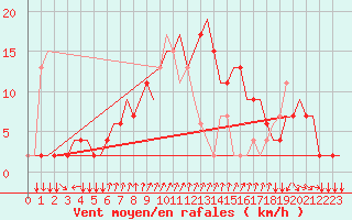 Courbe de la force du vent pour Napoli / Capodichino