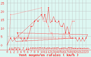 Courbe de la force du vent pour Holzdorf