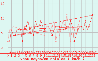 Courbe de la force du vent pour Venezia / Tessera