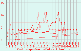 Courbe de la force du vent pour Graz-Thalerhof-Flughafen