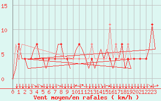 Courbe de la force du vent pour Klagenfurt-Flughafen
