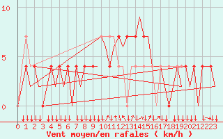 Courbe de la force du vent pour Graz-Thalerhof-Flughafen