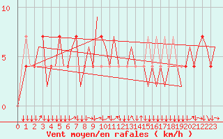 Courbe de la force du vent pour Innsbruck-Flughafen