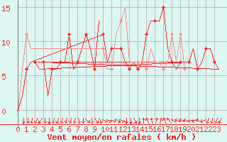 Courbe de la force du vent pour Milano / Malpensa