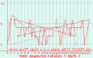 Courbe de la force du vent pour Bergamo / Orio Al Serio