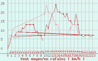 Courbe de la force du vent pour Almeria / Aeropuerto