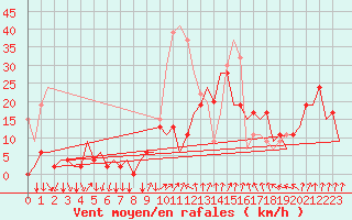 Courbe de la force du vent pour Aberdeen (UK)