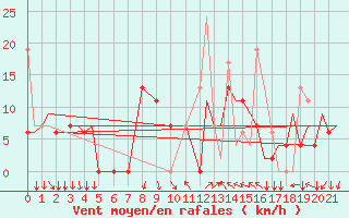 Courbe de la force du vent pour Kozani Airport