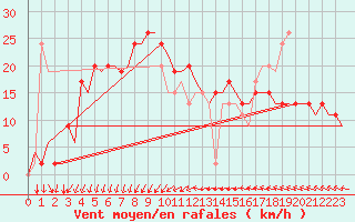 Courbe de la force du vent pour Ibiza (Esp)