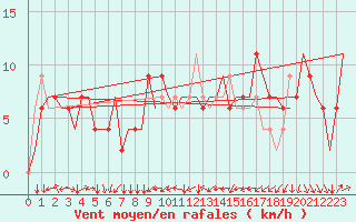 Courbe de la force du vent pour Torino / Caselle