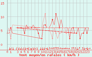 Courbe de la force du vent pour Napoli / Capodichino