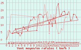 Courbe de la force du vent pour Alghero