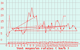 Courbe de la force du vent pour Ronchi Dei Legionari