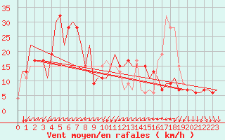 Courbe de la force du vent pour Napoli / Capodichino