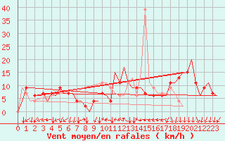 Courbe de la force du vent pour Zagreb / Pleso