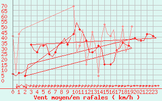 Courbe de la force du vent pour Karpathos Airport