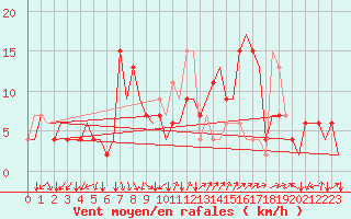 Courbe de la force du vent pour Milano / Malpensa