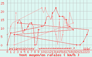 Courbe de la force du vent pour Aktion Airport