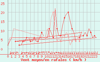 Courbe de la force du vent pour Milano / Malpensa