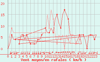 Courbe de la force du vent pour Ronchi Dei Legionari
