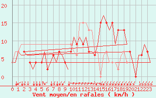 Courbe de la force du vent pour Alghero