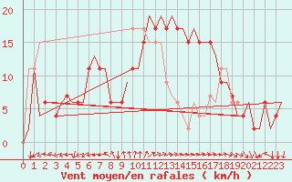 Courbe de la force du vent pour Roma Fiumicino