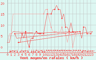 Courbe de la force du vent pour Ronchi Dei Legionari