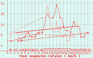 Courbe de la force du vent pour Napoli / Capodichino