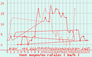 Courbe de la force du vent pour Alghero